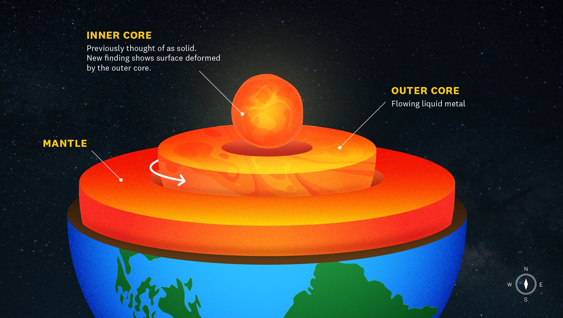Study Suggests Dynamic Interaction Between Earth's Inner and Outer Cores