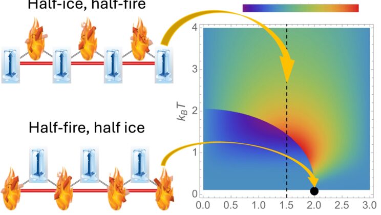 “Half Ice, Half Fire”: A Groundbreaking Discovery in Quantum Magnetism