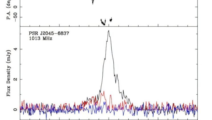 Astronomers Discover Four New Gamma-Ray Millisecond Pulsars Using Murriyang Radio Telescope
