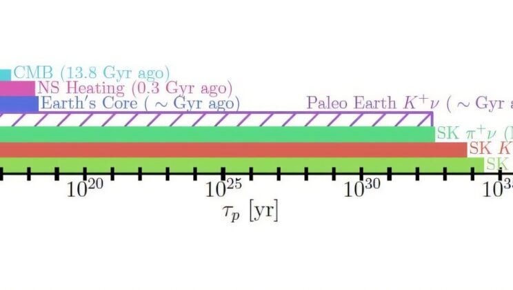 Does the Proton Decay? A New Investigation into Its Possible Lifespan in Space and Time