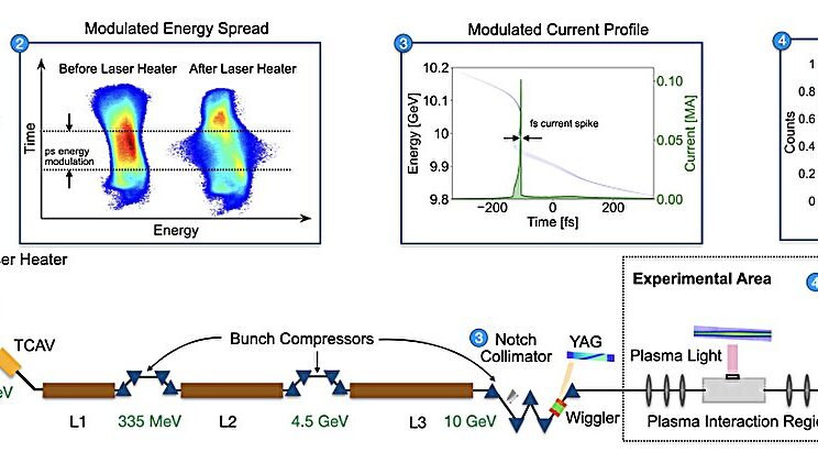 Scientists Generate Highest-Current, Highest-Power Electron Beams