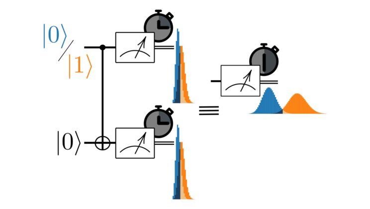New Technique Slashes Quantum Measurement Time Using Ancillary Qubits