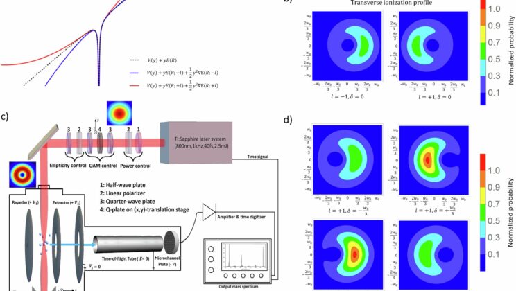 Researchers Control Atomic Ionization Using Optical Vortex Beams