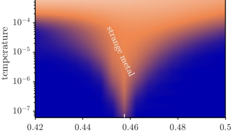New Theoretical Framework Explains Strange Metal Behavior Near Quantum Critical Points