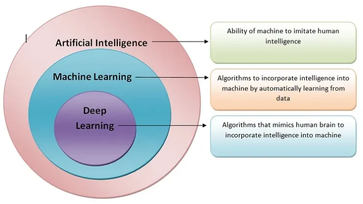 AI vs. Machine Learning vs. Deep Learning: What’s the Difference?