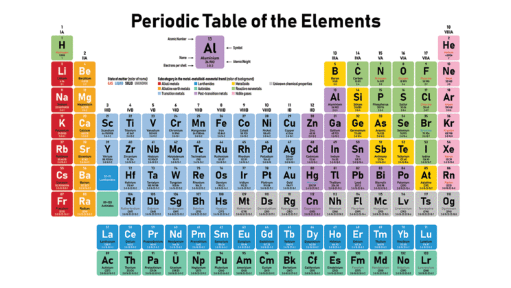The Most Important Discoveries in Chemistry History