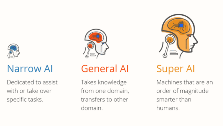 What Is Narrow, General, and Super AI?