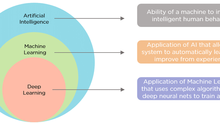 7 Key Differences Between AI, Machine Learning, and Deep Learning