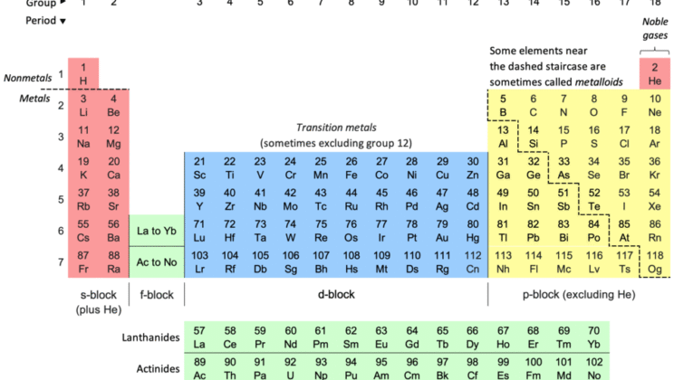 Understanding the Periodic Table: A Beginner’s Guide
