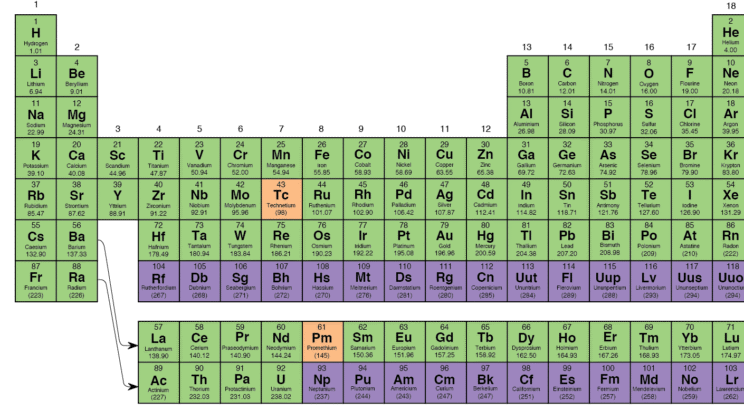 The Story Behind the Discovery of Elements