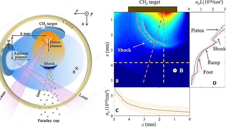 Chinese Researchers Recreate Cosmic Shockwaves to Unlock the Secrets of Particle Acceleration