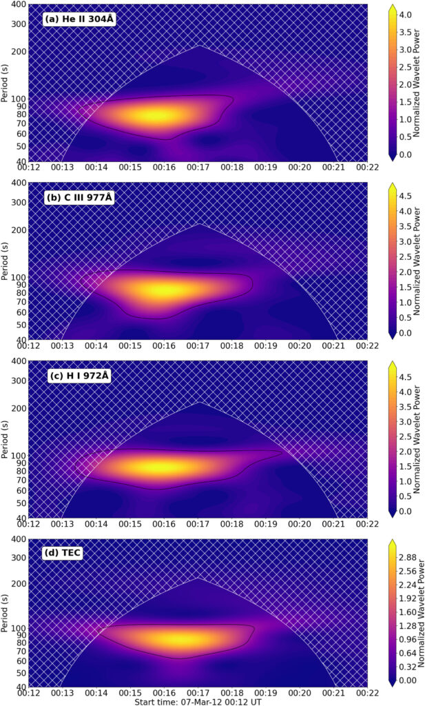 Sunshine Ripples Solar Earth's Atmosphere Is More Sensitive to Solar Ripples Than Ever Imagined
