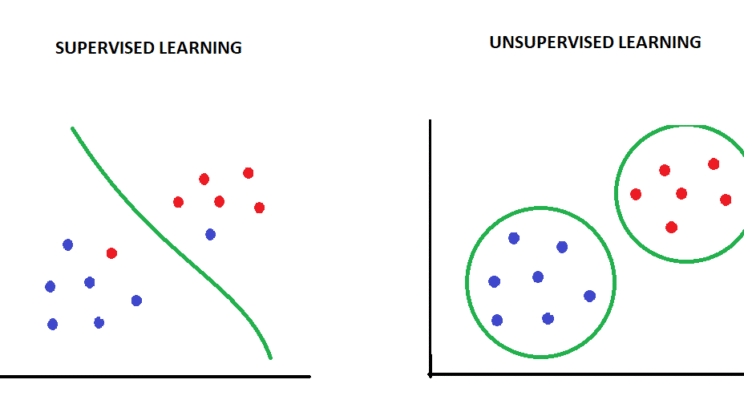 What Is Supervised vs. Unsupervised Learning?