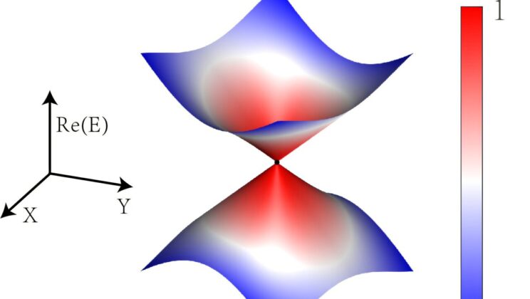 Scientists Achieve First Experimental Observation of Dirac Exceptional Points