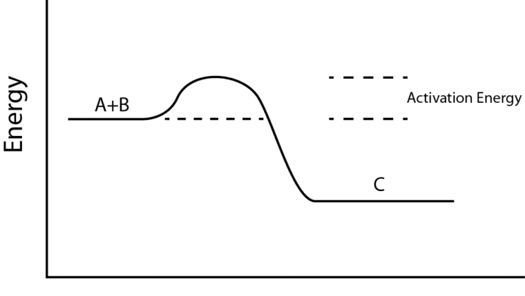 What Is Activation Energy?