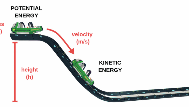 What Is Potential Energy? Stored Energy and Its Uses