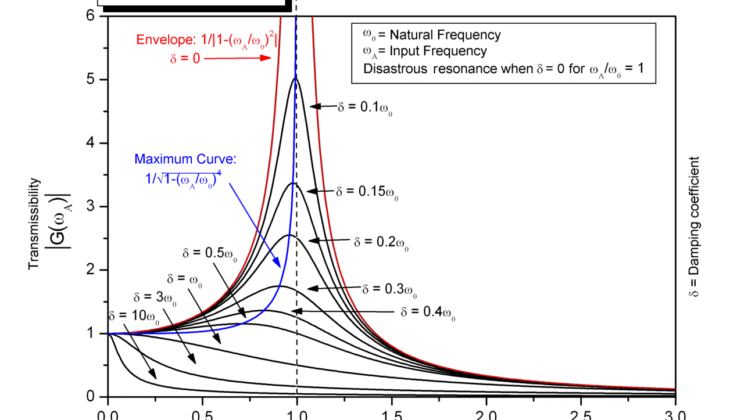 What Is Resonance in Physics? Vibrating at Natural Frequencies