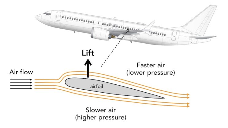 How Physics Explains Airplanes: The Science of Flight