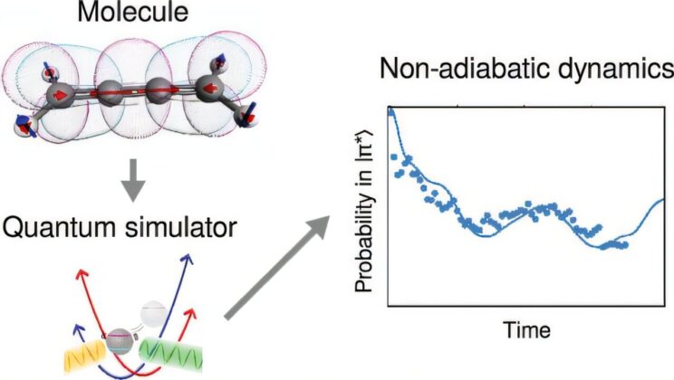 Quantum Leap in Chemistry as Molecules Reveal Their Dance with Light