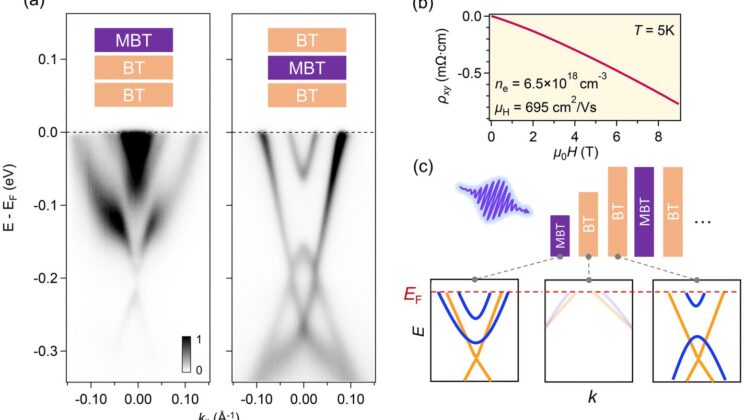Scientists Discover Ultra-Thin Semiconductor Junction Naturally Formed Inside Quantum Crystal