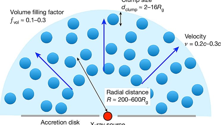 Black Hole Winds Fire Plasma Bullets Across Galaxies
