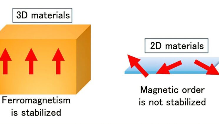 Researchers Transform Non-Magnetic Material into a Ferromagnet