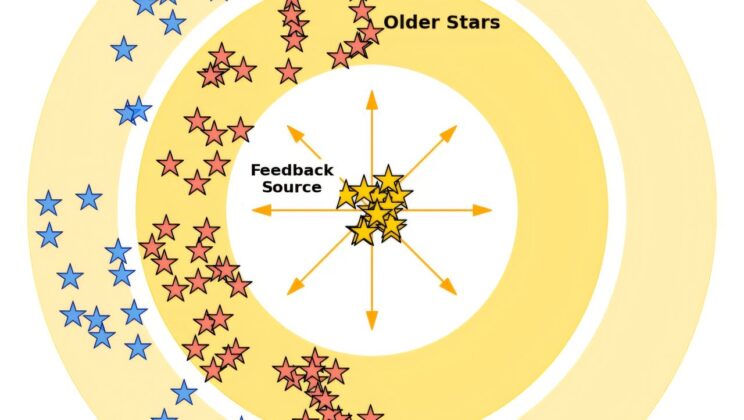 Supernova Explosions Shaped Ancient Star Clusters in the Milky Way