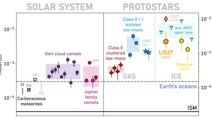 Water Older Than the Sun Found Around a Baby Star