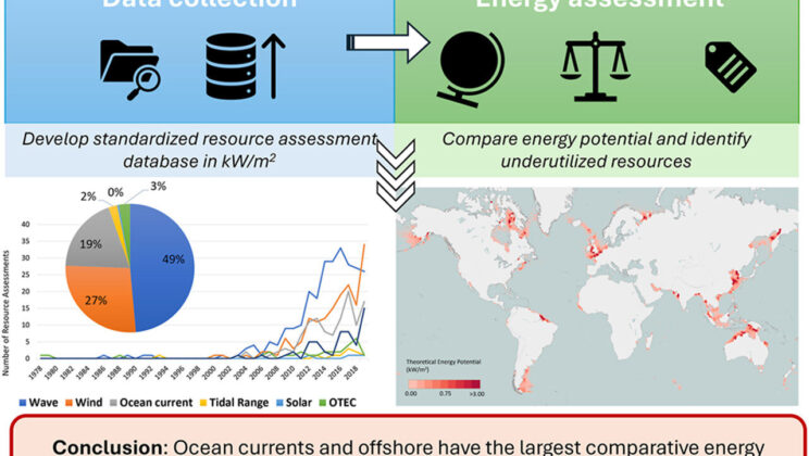 New Study Reveals Tides and Offshore Solar Hold Untapped Climate Power