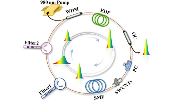 Scientists Unveil Laser That Can Flex Its Light Pulse Like a Musical Instrument