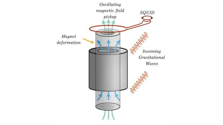 Superconducting Magnets Could Unlock a Hidden Universe of Gravitational Waves