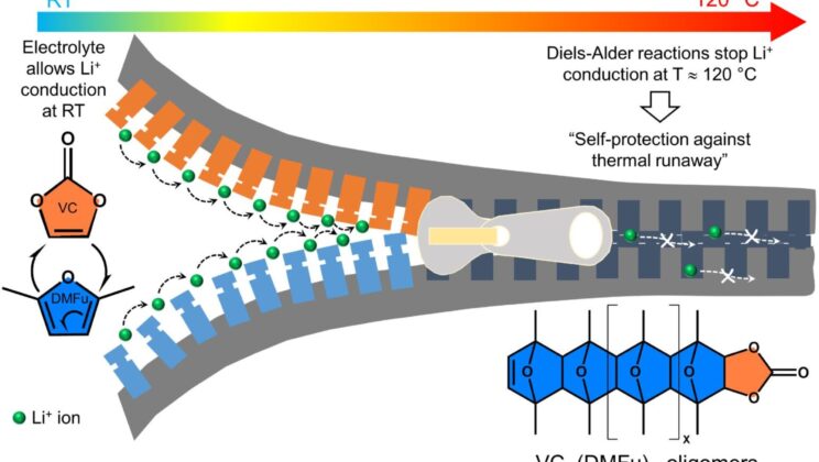 Scientists Develop Lithium Battery That Reacts to Heat Like a Brain