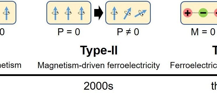 Electricity Awakens Magnetism in Breakthrough Multiferroic Materials