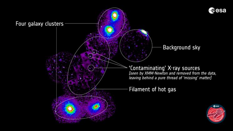 Astronomers Discover Hidden Bridge of Hot Gas Linking Galaxy Clusters