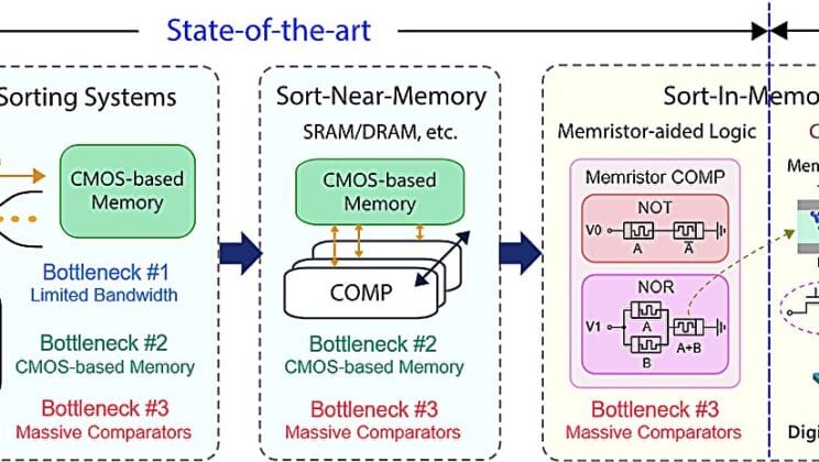 The Memory Chip That Sorts Itself Is Reshaping the Future of Computing