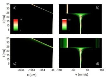 (a) Time evolution of the density of the atomic cloud along the x direction according to the non-interacting numerical simulations described in the text. The contour plot is the result of stacking 350 one dimensional density profiles. (b) Same as panel (a) but in momentum space. (c) and (d) report the same time evolutions of panel (a) and (b) respectively, but for numerical simulations accounting for the interatomic interactions. In all panels the color scale has been substantially saturated to better highlight the finer details. Credit: Physical Review Letters (2025). DOI: 10.1103/nrjv-pwy1
