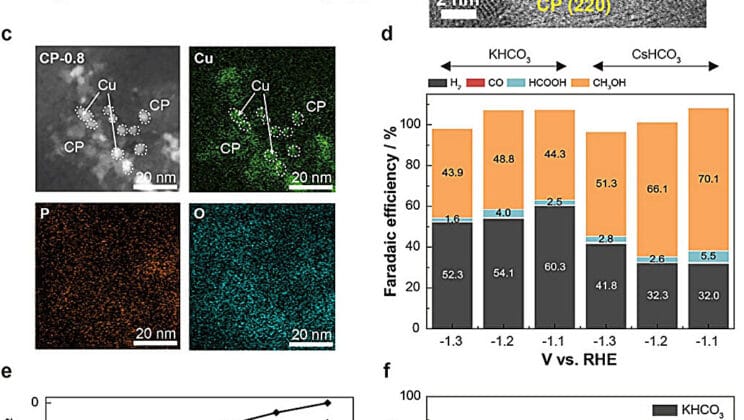 Scientists Turn Carbon Emissions into Clean Fuel with Breakthrough Copper Catalyst