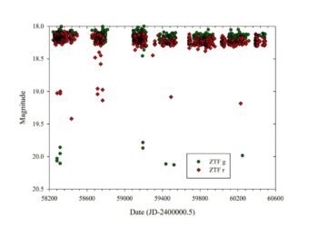 Light curve of the variable star Grigoriev 1 from the Zwicky Transient Facility (ZTF) project. Green circles—observations in g filter, red diamonds—in r filter. Credit: arXiv (2025). DOI: 10.48550/arxiv.2507.01005