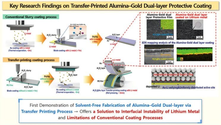 Scientists Just Solved the Biggest Problem Holding Back the Battery of the Future