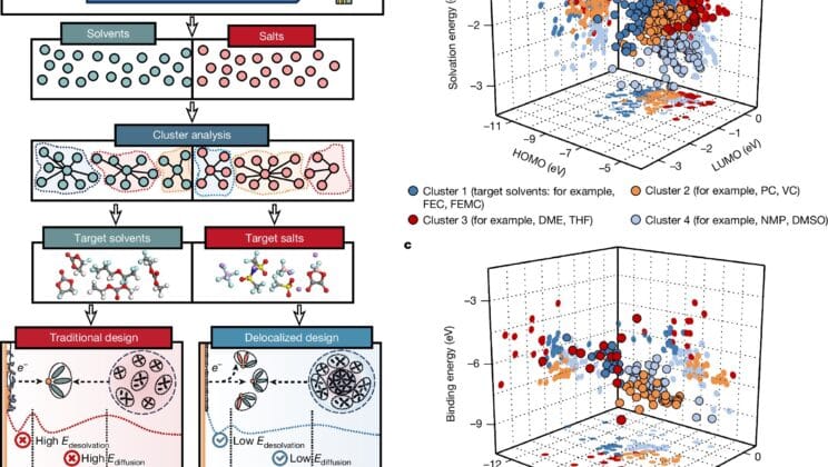 Chinese Scientists Reveal a Battery That Could Change the Future of Energy Forever