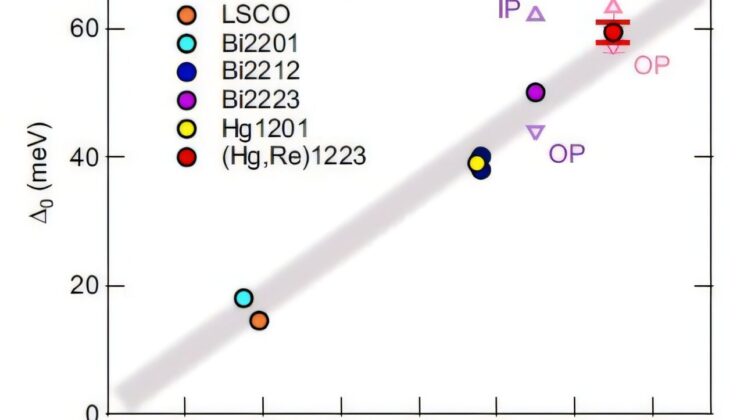 Scientists Unlock the Secret to Superconductivity at Unimaginably High Temperatures