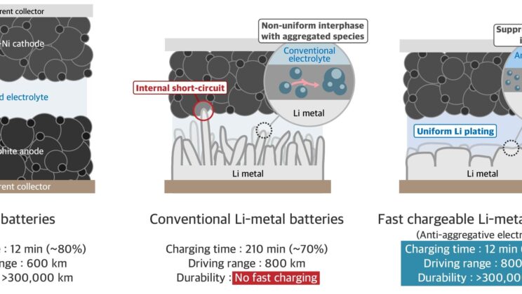 Scientists Crack EV Battery Problem That Stumped Researchers for Decades