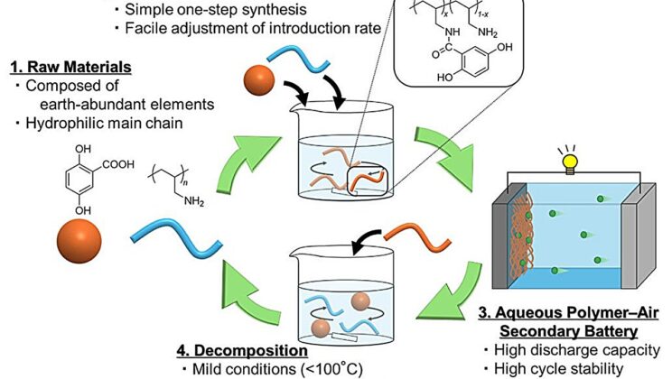 Scientists Crack a 200-Year-Old Battery Problem With Simple Chemistry