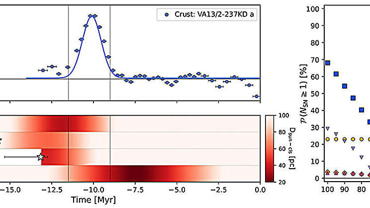 Scientists May Have Found Traces of a Supernova That Rocked Earth 10 Million Years Ago
