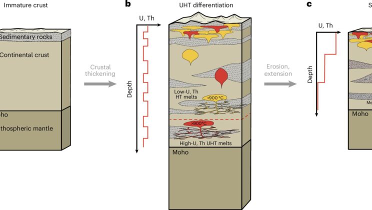 Scientists Finally Solve a 3-Billion-Year-Old Mystery: The Hidden Heat That Forged Earth’s Continents