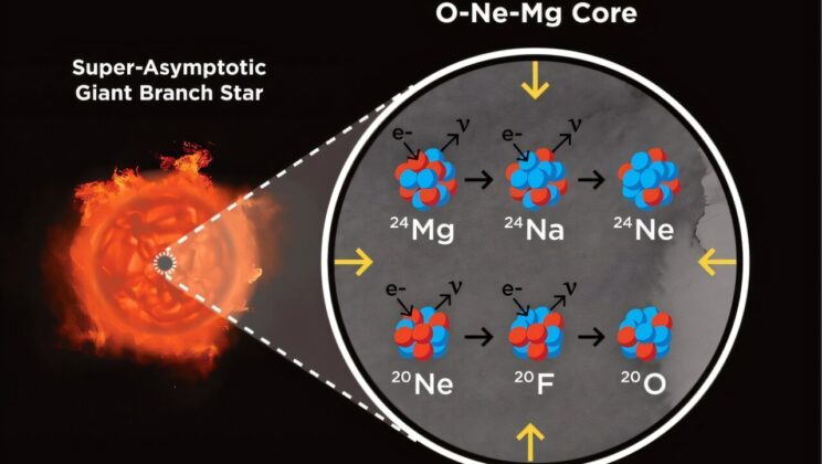 Dark Matter May Be Helping Stars Die — Scientists Uncover a Hidden Force Behind Supernova Explosions