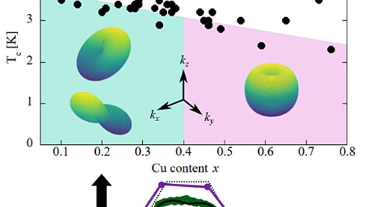 Physicists Discover Superconductor That Literally Bends Itself — A Quantum First That Could Change Computing Forever