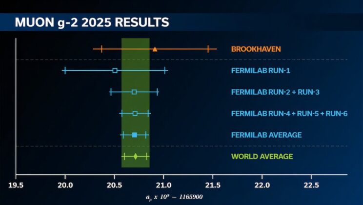 Is the Muon Hiding a Secret? New Discovery Might Shake Up Physics