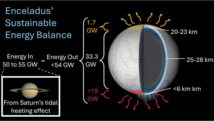 Scientists Shocked: Saturn’s Icy Moon Is Warming from Both Poles, Hinting at Alien Oceans Below