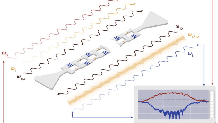 Scientists Build Superconducting Amplifier That Makes Backward Waves Disappear